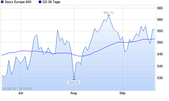 Stoxx Europe 600 über 38-Tage-Linie