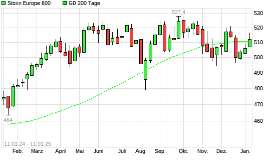 Stoxx Europe 600 unter 200-Tage-Linie