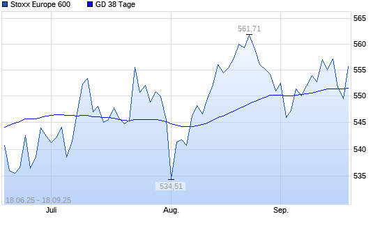 Stoxx Europe 600 unter 38-Tage-Linie