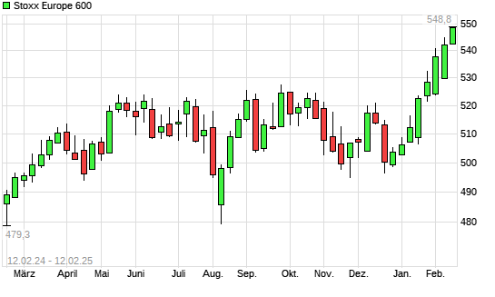 Stoxx Europe 600 mit neuem All-Time-High