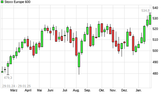 Stoxx Europe 600 mit neuem All-Time-High