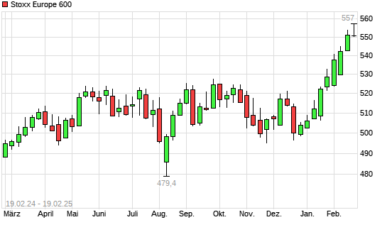 Stoxx Europe 600 mit neuem All-Time-High