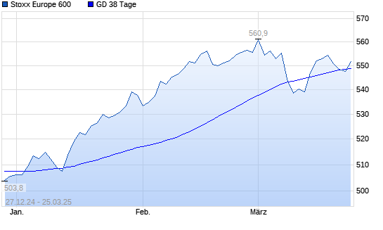 Stoxx Europe 600 unter 38-Tage-Linie