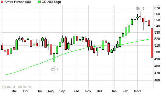 Stoxx Europe 600 unter 200-Tage-Linie