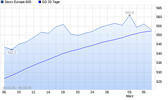 Stoxx Europe 600 über 20-Tage-Linie