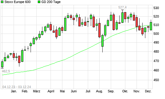 Stoxx Europe 600 über 200-Tage-Linie