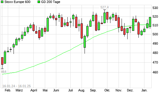 Stoxx Europe 600 über 200-Tage-Linie
