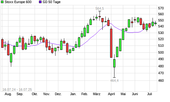 Stoxx Europe 600 unter 50-Tage-Linie
