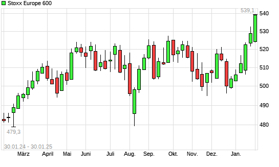 Stoxx Europe 600 mit neuem All-Time-High