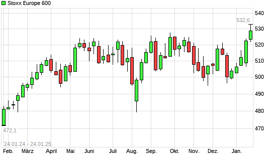 Stoxx Europe 600 mit neuem All-Time-High
