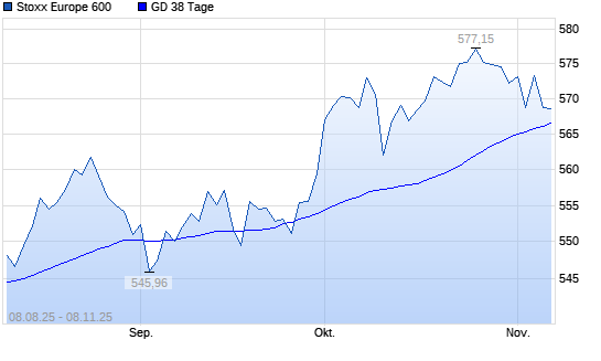 Stoxx Europe 600 unter 38-Tage-Linie