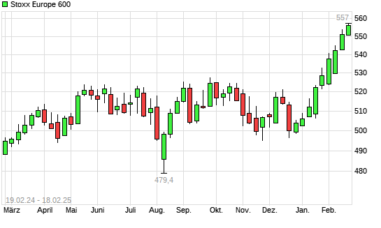 Stoxx Europe 600 mit neuem All-Time-High