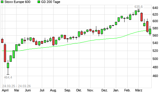 Stoxx Europe 600 &uuml;ber 200-Tage-Linie