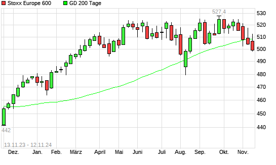 Stoxx Europe 600 über 200-Tage-Linie