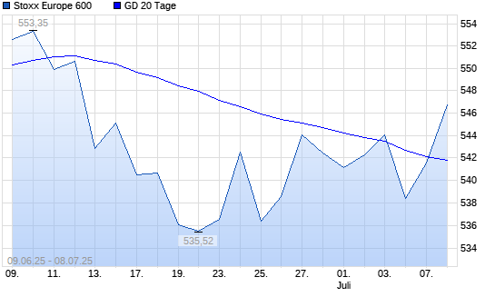 Stoxx Europe 600 über 20-Tage-Linie