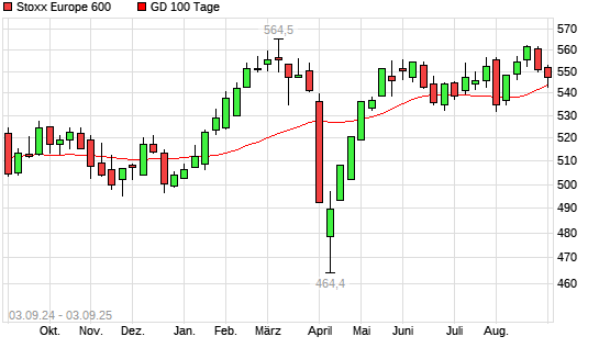 Stoxx Europe 600 unter 100-Tage-Linie