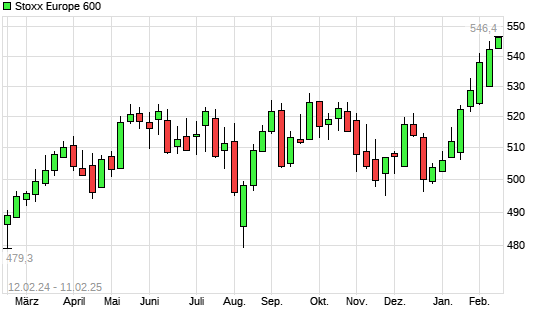 Stoxx Europe 600 mit neuem All-Time-High