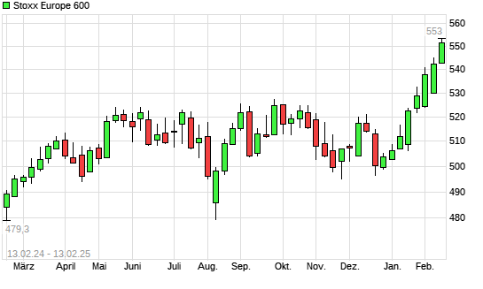 Stoxx Europe 600 mit neuem All-Time-High