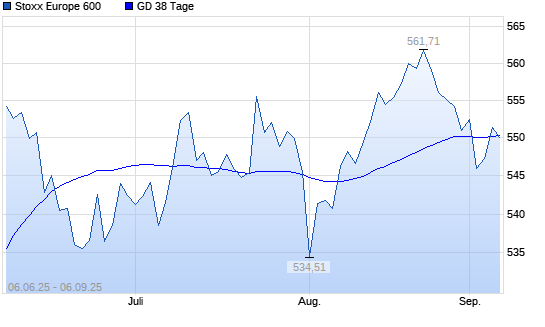 Stoxx Europe 600 unter 38-Tage-Linie