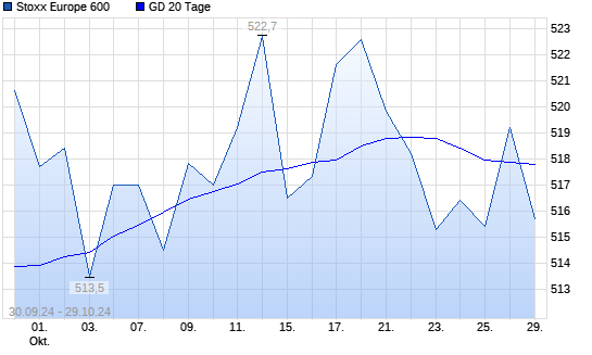 Stoxx Europe 600 über 20-Tage-Linie