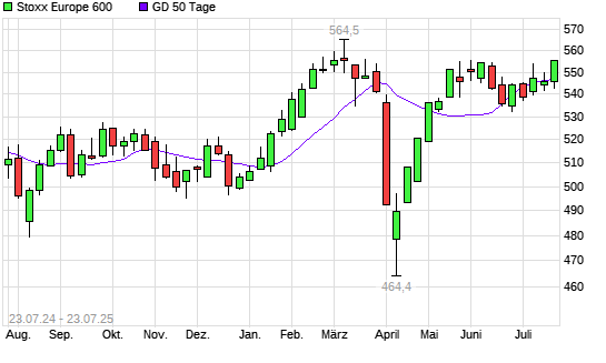 Stoxx Europe 600 unter 50-Tage-Linie