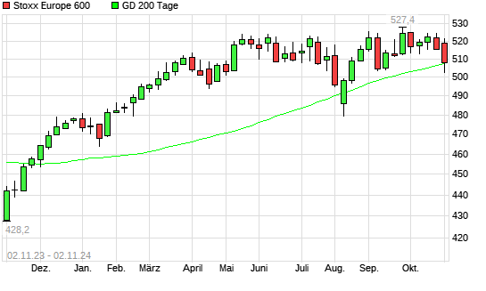 Stoxx Europe 600 über 200-Tage-Linie