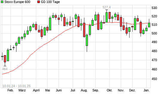 Stoxx Europe 600 über 100-Tage-Linie