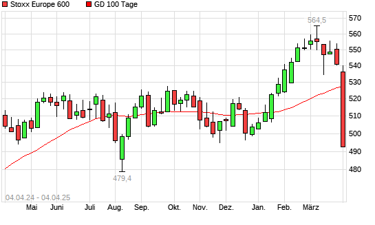 Stoxx Europe 600 unter 100-Tage-Linie