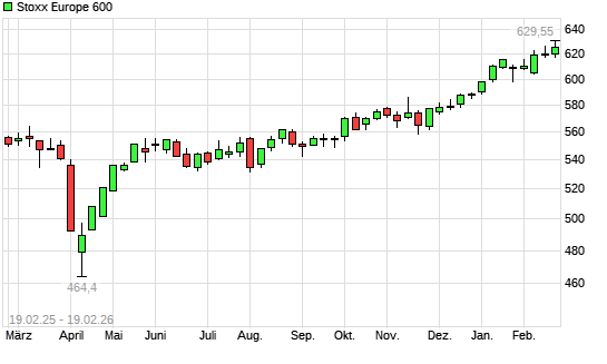 Stoxx Europe 600 mit neuem All-Time-High