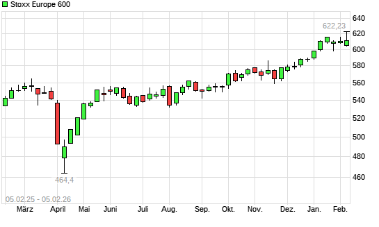 Stoxx Europe 600 mit neuem All-Time-High