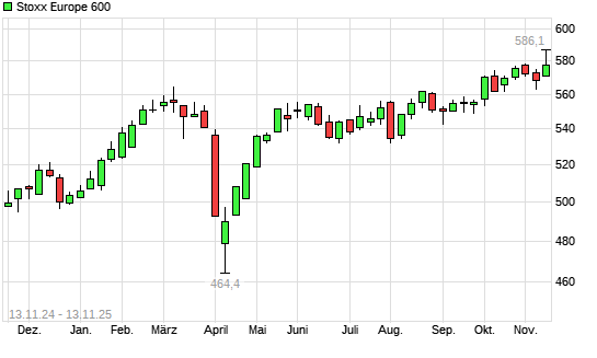 Stoxx Europe 600 mit neuem All-Time-High