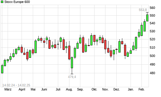 Stoxx Europe 600 mit neuem All-Time-High