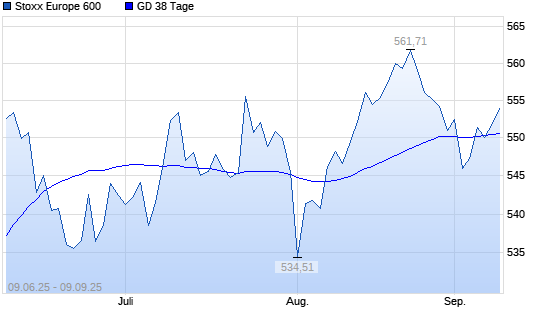 Stoxx Europe 600 über 38-Tage-Linie