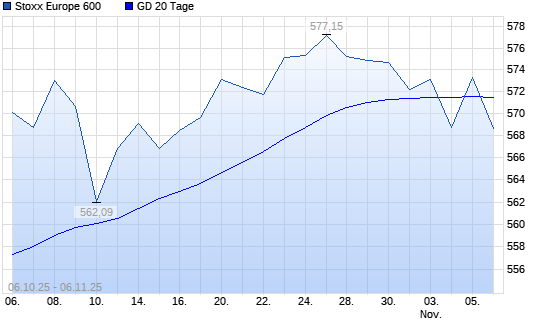 Stoxx Europe 600 über 20-Tage-Linie