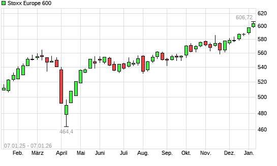 Stoxx Europe 600 mit neuem All-Time-High