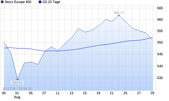 Stoxx Europe 600 unter 20-Tage-Linie