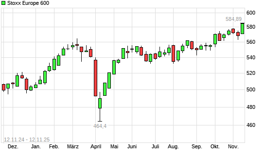 Stoxx Europe 600 mit neuem All-Time-High