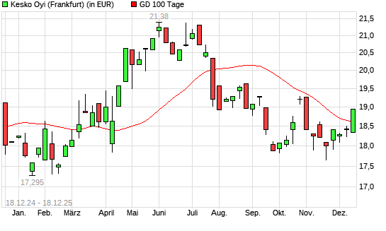 Kesko B-Aktie &uuml;ber 100-Tage-Linie