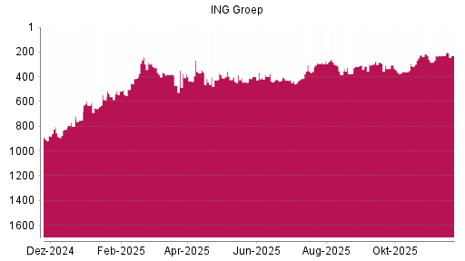 BOTSI®-Advisor belässt ING Groep weiter auf ...