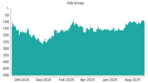 BOTSI®-Advisor Hochstufung ING Groep von Rang 108 auf Rang 95