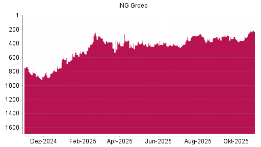 BOTSI®-Advisor Abstufung ING Groep von Rang 334 auf ...