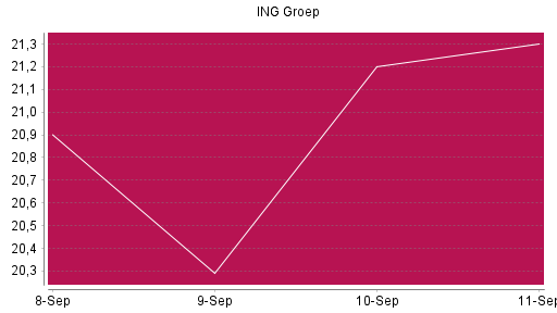 BOTSI®-Advisor Abstufung ING Groep von Rang 427 auf ...