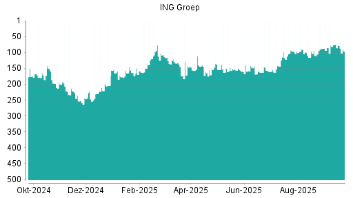 BOTSI®-Advisor Hochstufung ING Groep von Rang 23 auf Rang 18
