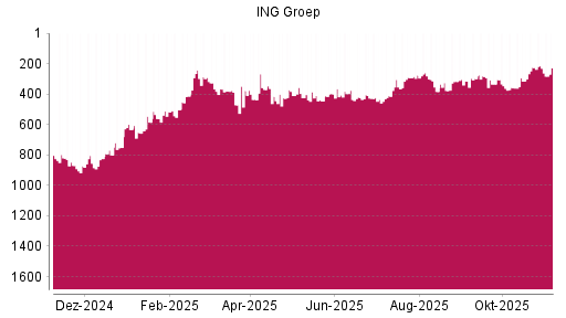 BOTSI®-Advisor Hochstufung ING Groep von Rang 231 auf ...