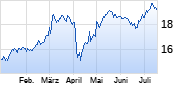ING Groep Chart