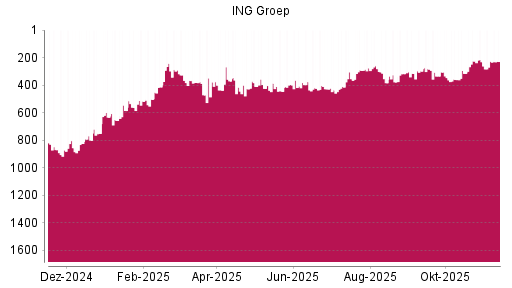 BOTSI®-Advisor Abstufung ING Groep von Rang 227 auf ...