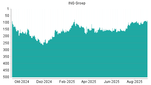 BOTSI®-Advisor Hochstufung ING Groep von Rang 10 auf Rang 4