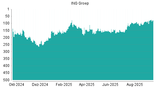 BOTSI®-Advisor Hochstufung ING Groep von Rang 188 auf Rang 120