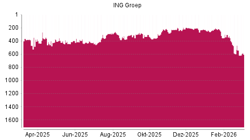 BOTSI®-Advisor Hochstufung ING Groep von Rang 360 auf ...