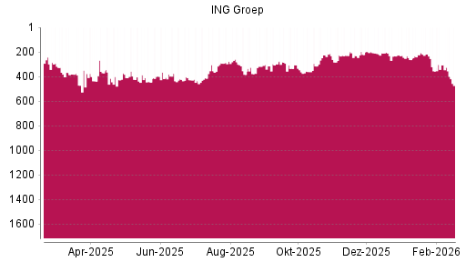 BOTSI®-Advisor Hochstufung ING Groep von Rang 223 auf ...
